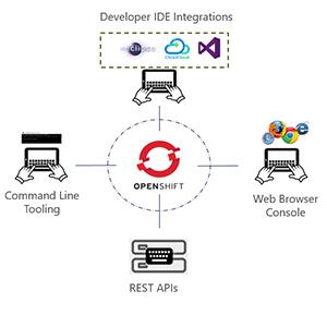 click2cloud blogs- Engaging Red Hat OpenShift 2 with Microsoft Visual Studio IDE and Other Open Source Technologies