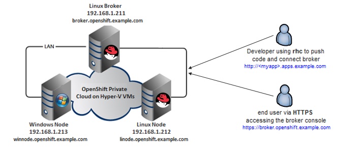 Click2Cloud Blog- Installing Red Hat OpenShift 2 Environment using Click2Cloud Inc.'s Auto Script - Tutorial Part 1 - System Requirements