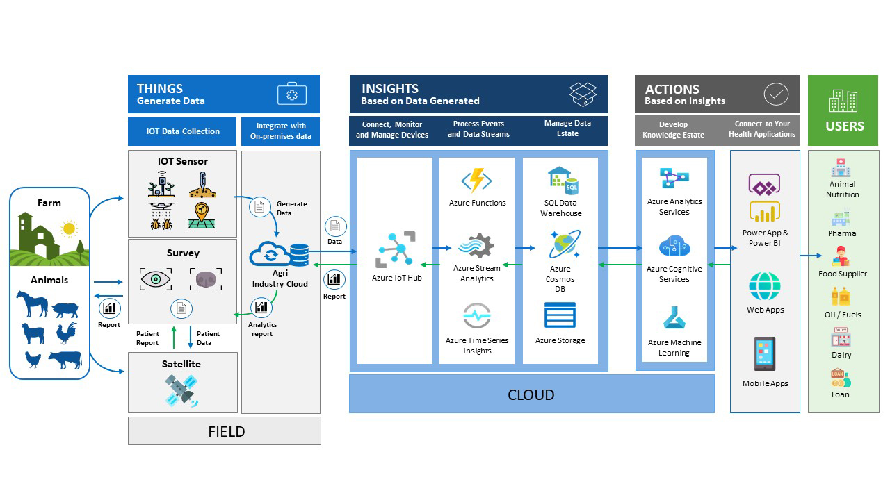 open_5g_cloud_click2cloud_agriculture_dashboard
