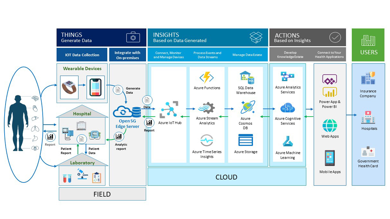 open_5g_cloud_click2cloud_healthcare_dashboard