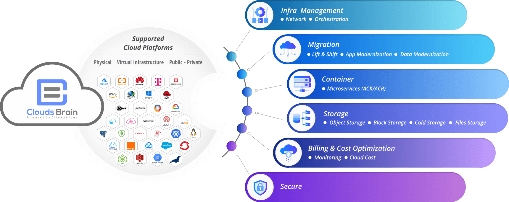 Click2Cloud's-Clouds-Brain-flow-diagram