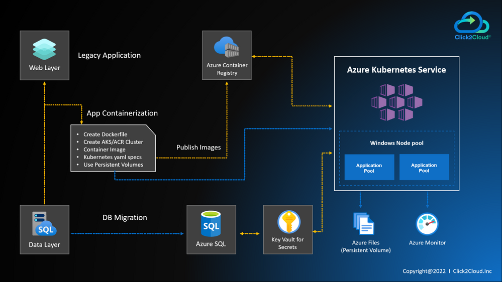 Click2Cloud's Achievements- Announcing Windows Container on Azure Kubernetes Service Demos