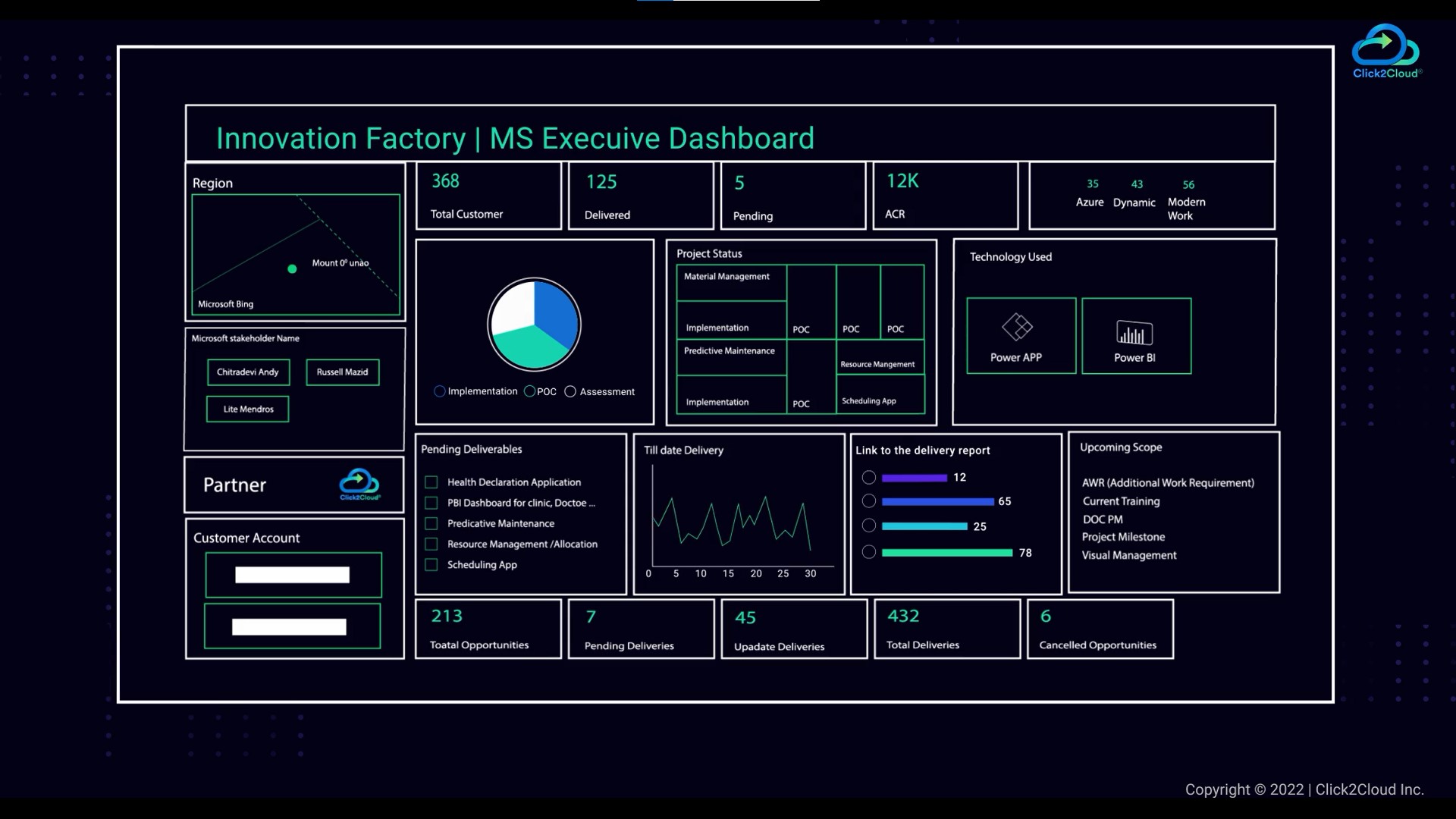 Data Visualization - Transforming Data via Innovation Factory-Click2Cloud