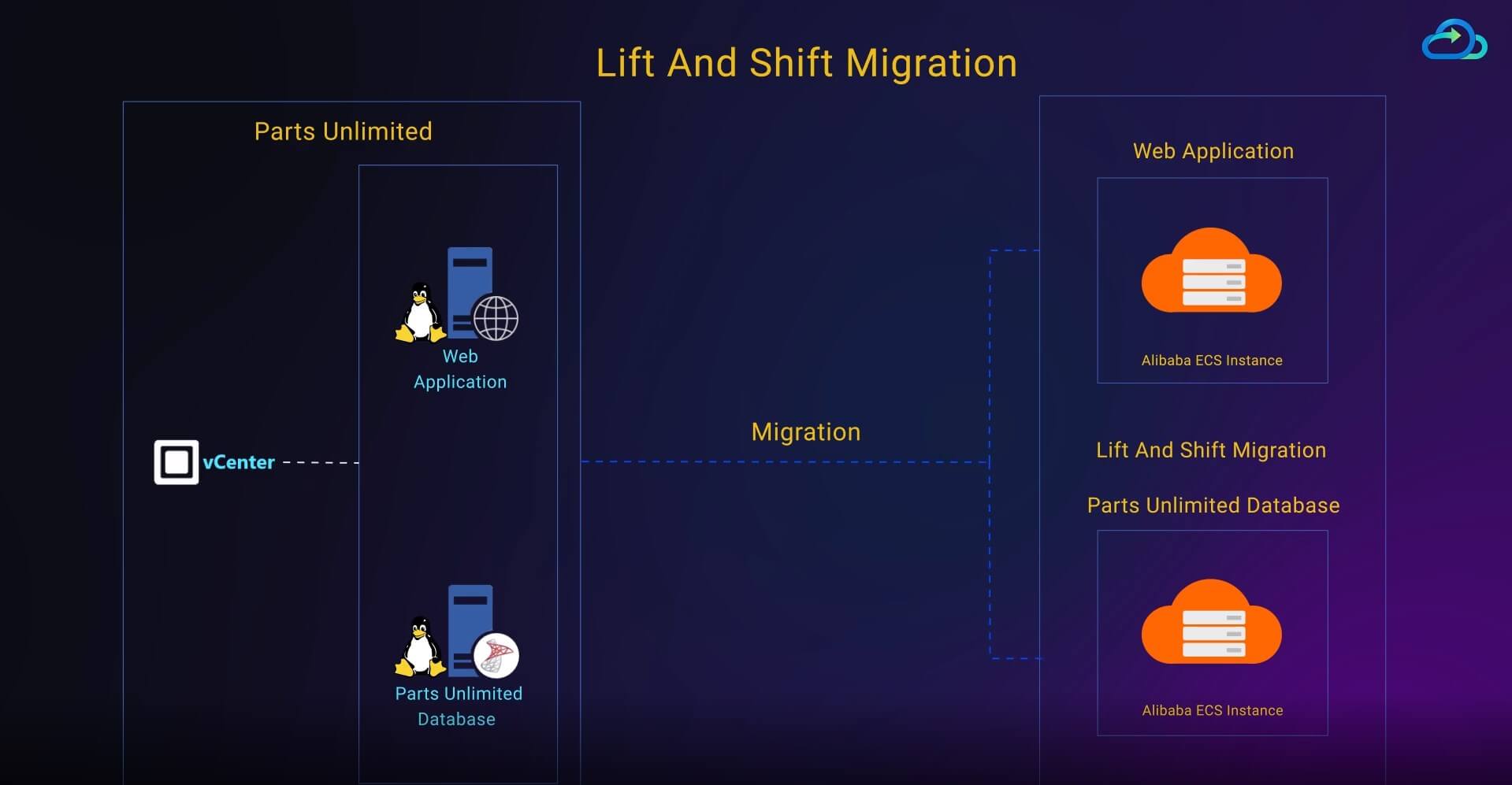 Application and Database Migration using Lift and Shift Approach through Clouds Brain-Click2Cloud