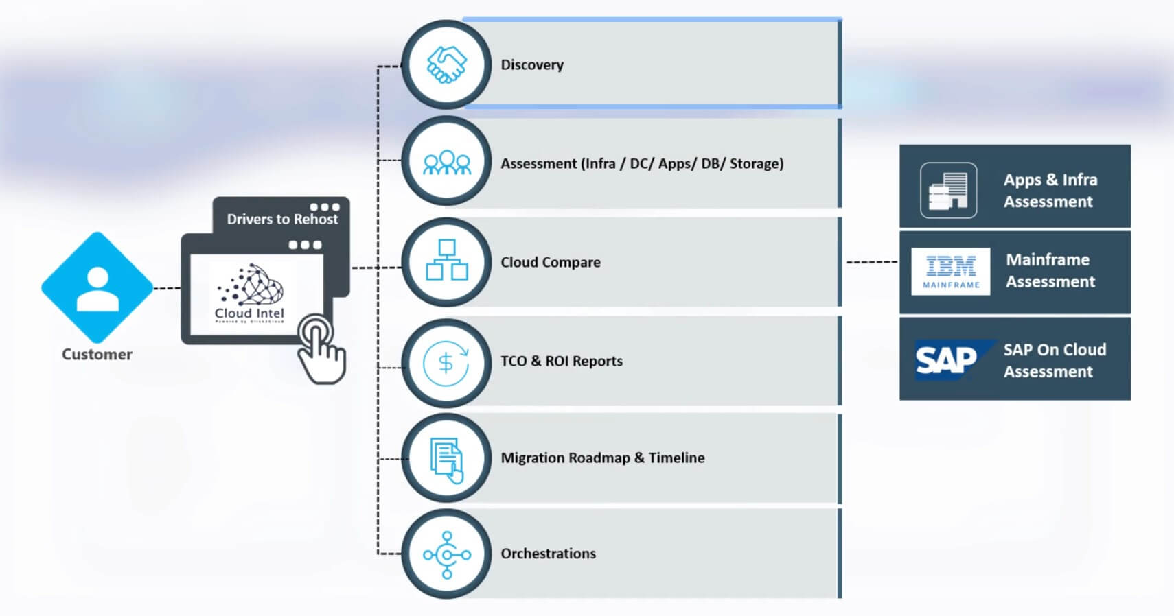 Discover easy assessment and multi-cloud management with Click2Cloud-Click2Cloud