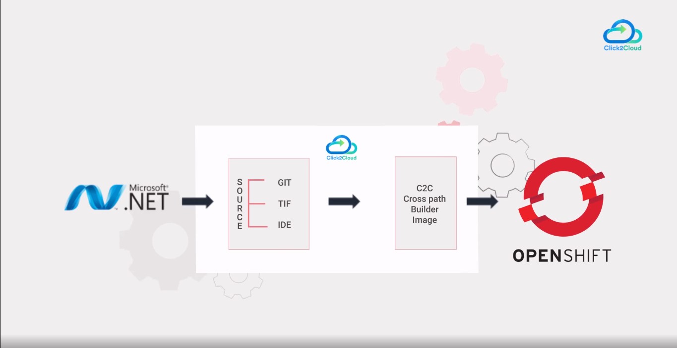 .NET Legacy App Modernization-OpenShift Toolkit-Click2Cloud